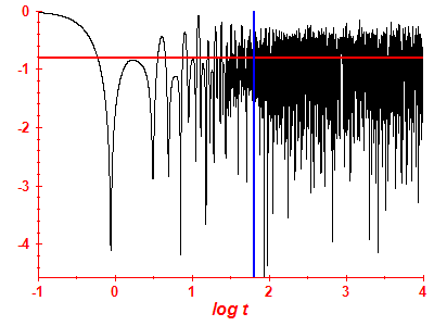 Survival probability log